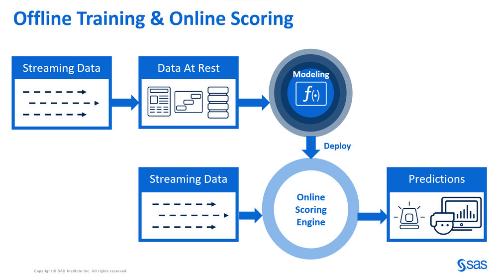 Image 9: Offline Training & Online Scoring