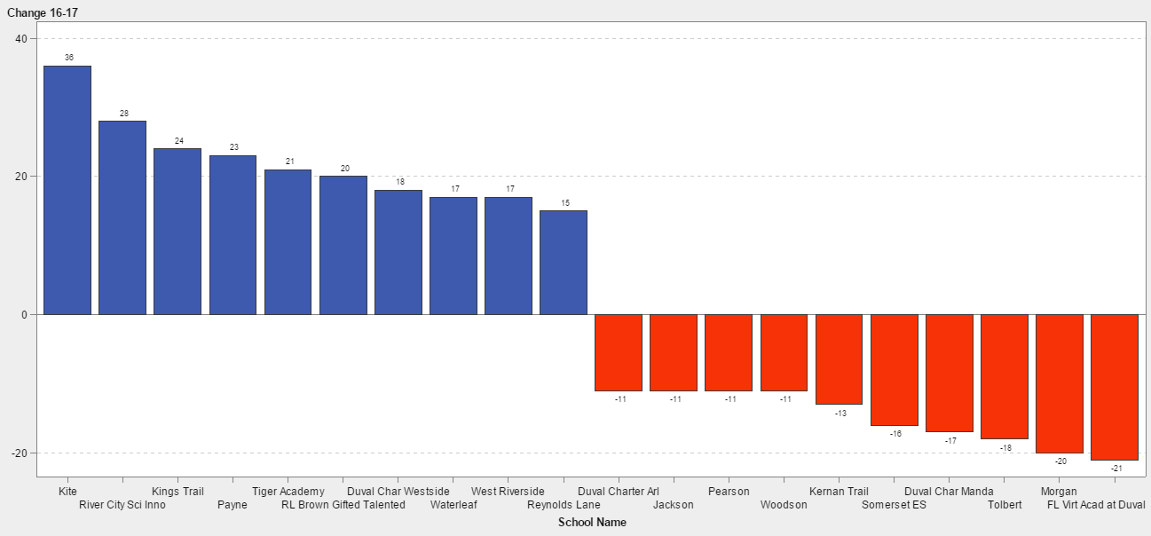 Bar Graph with top and bottom 10? - SAS Support Communities