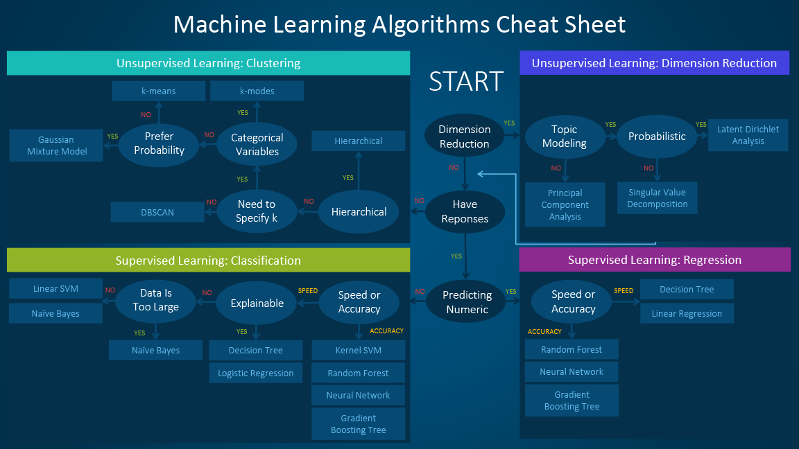 Machine Learning Cheat Sheet: The Complete Guide for Machine Learning  Beginners