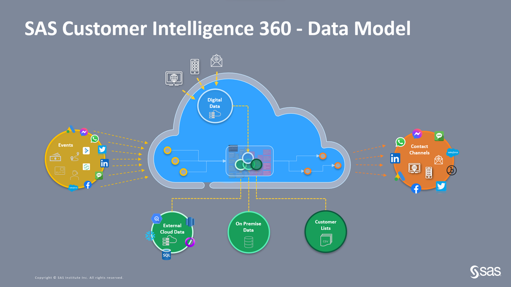 Image 16: SAS Customer Intelligence 360 - Data Model