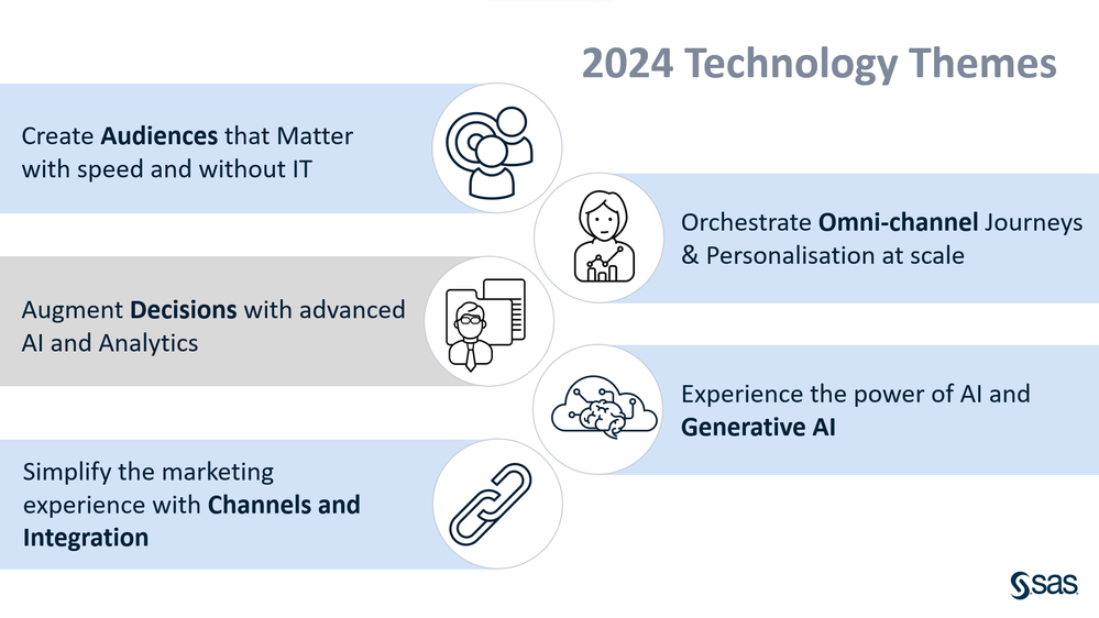 Image 25: 2024 Marketing Technology Themes