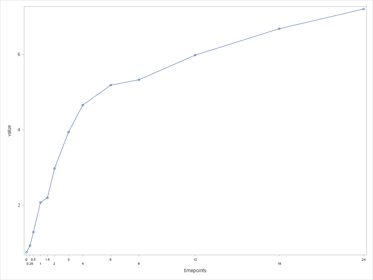 Solved Display Specific Numeric Values On X Axis In Sgplot Sas Support Communities 5017