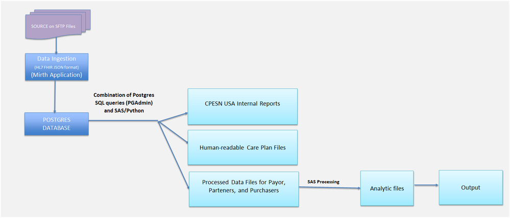 CPESN Data Process.png