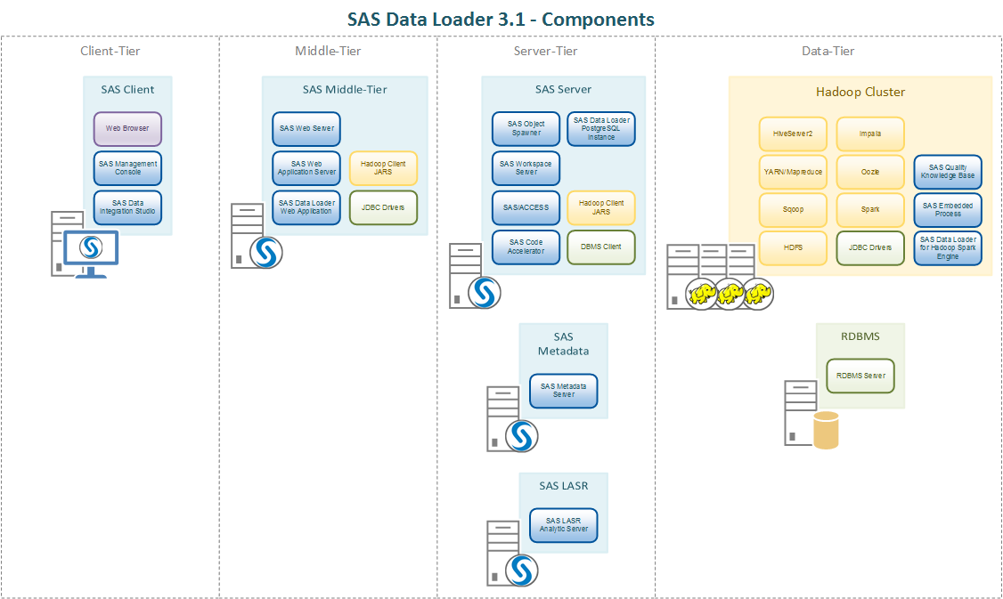 Picture of SAS Data Loader tools.