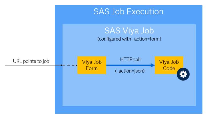 Figure 05-Calling Viya Job with HTML form and _action=json