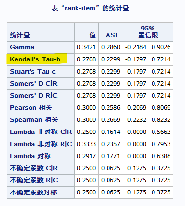 Solved: How to analyze rater's rank data and generate Kendall's ...