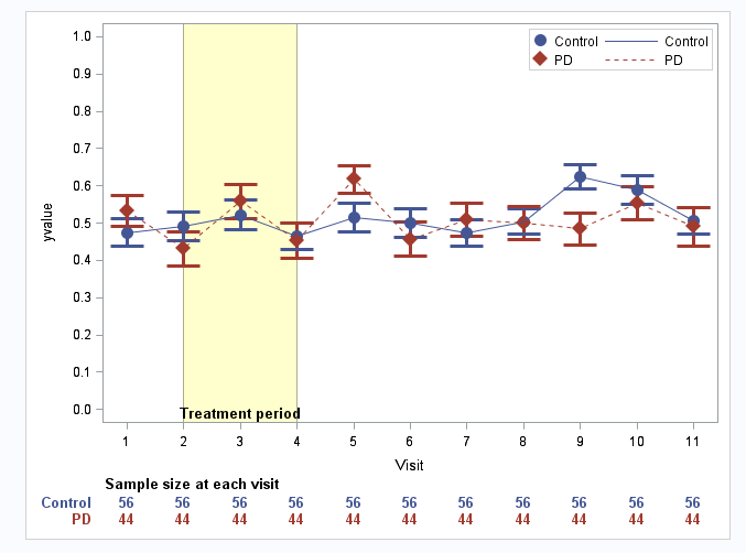 ODS Graphics version of plot with sample size and standard deviation at each visit.png