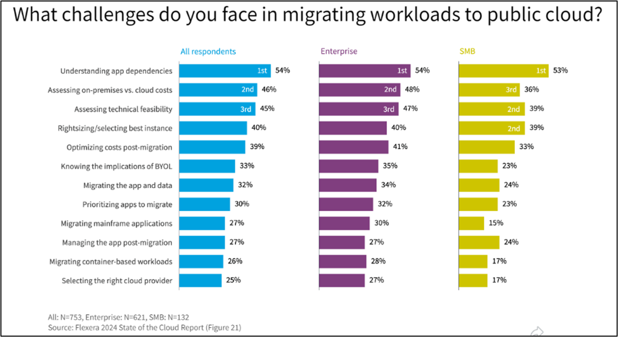 Elevated efficiency and reduced cost SAS in the era of Cloud Adoption