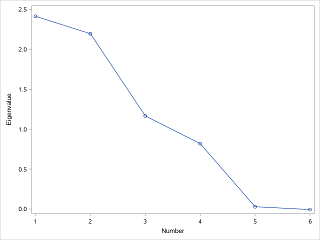 Solved: Formatting the scree plot x-axis in proc factor - SAS Support ...