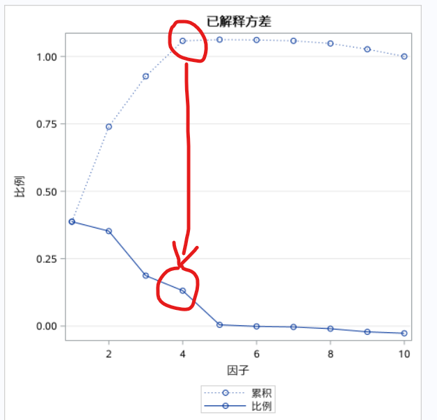 Solved Formatting the scree plot xaxis in proc factor SAS Support