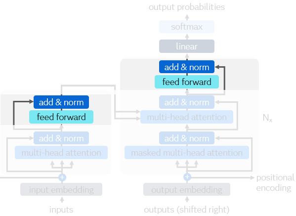 Introduction to Attention, Transformers and Large Language Models - Part 2