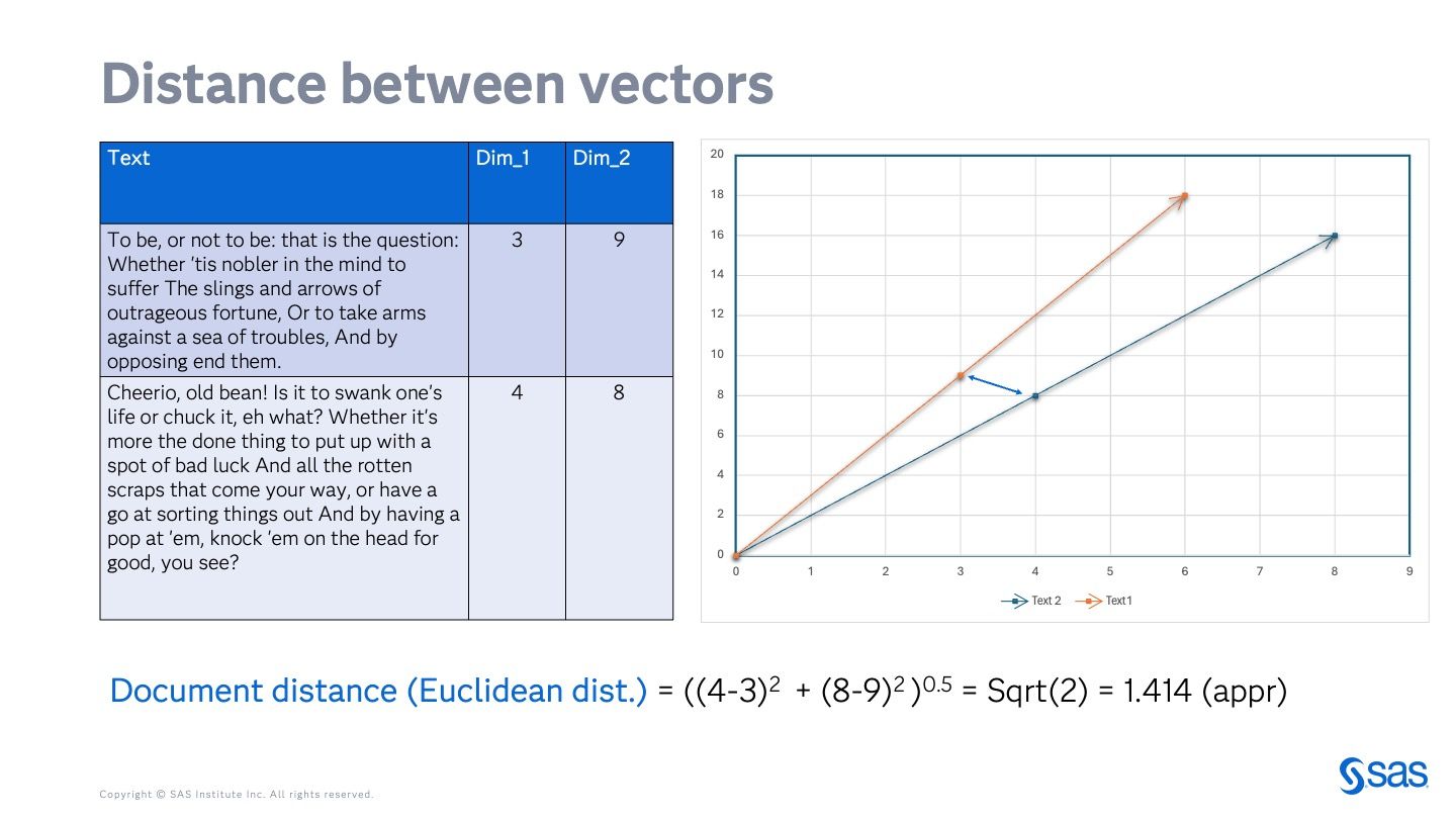 Normalize your vectors! - SAS Support Communities