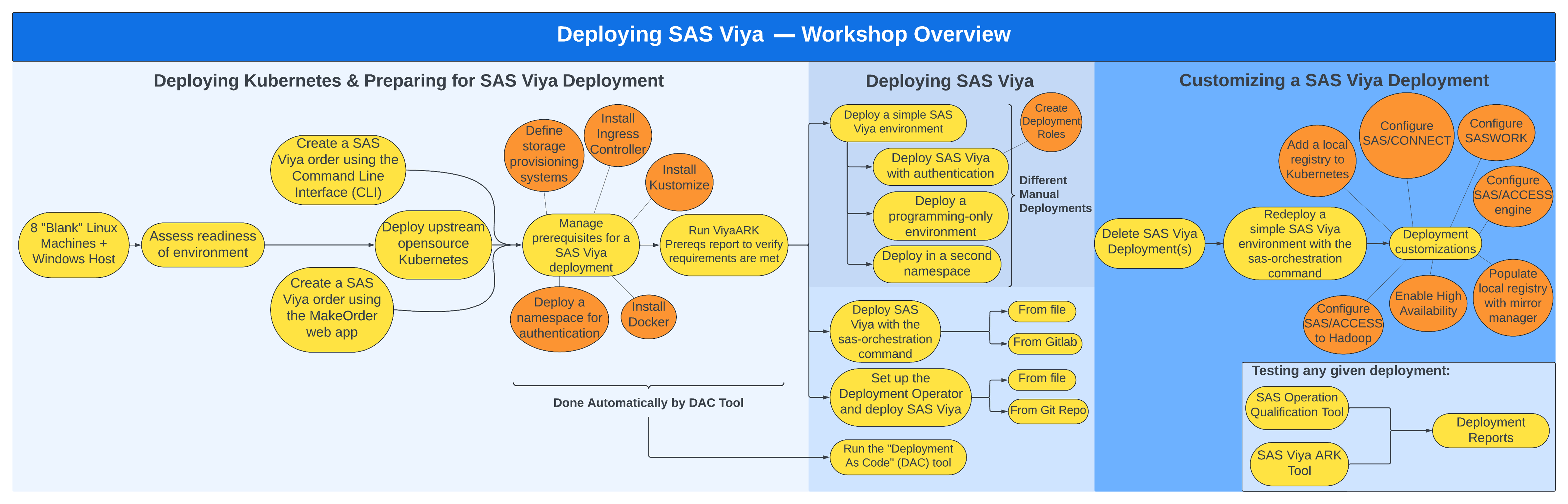 Understanding the Learning Path for Deploying SAS Viya on Kubernetes