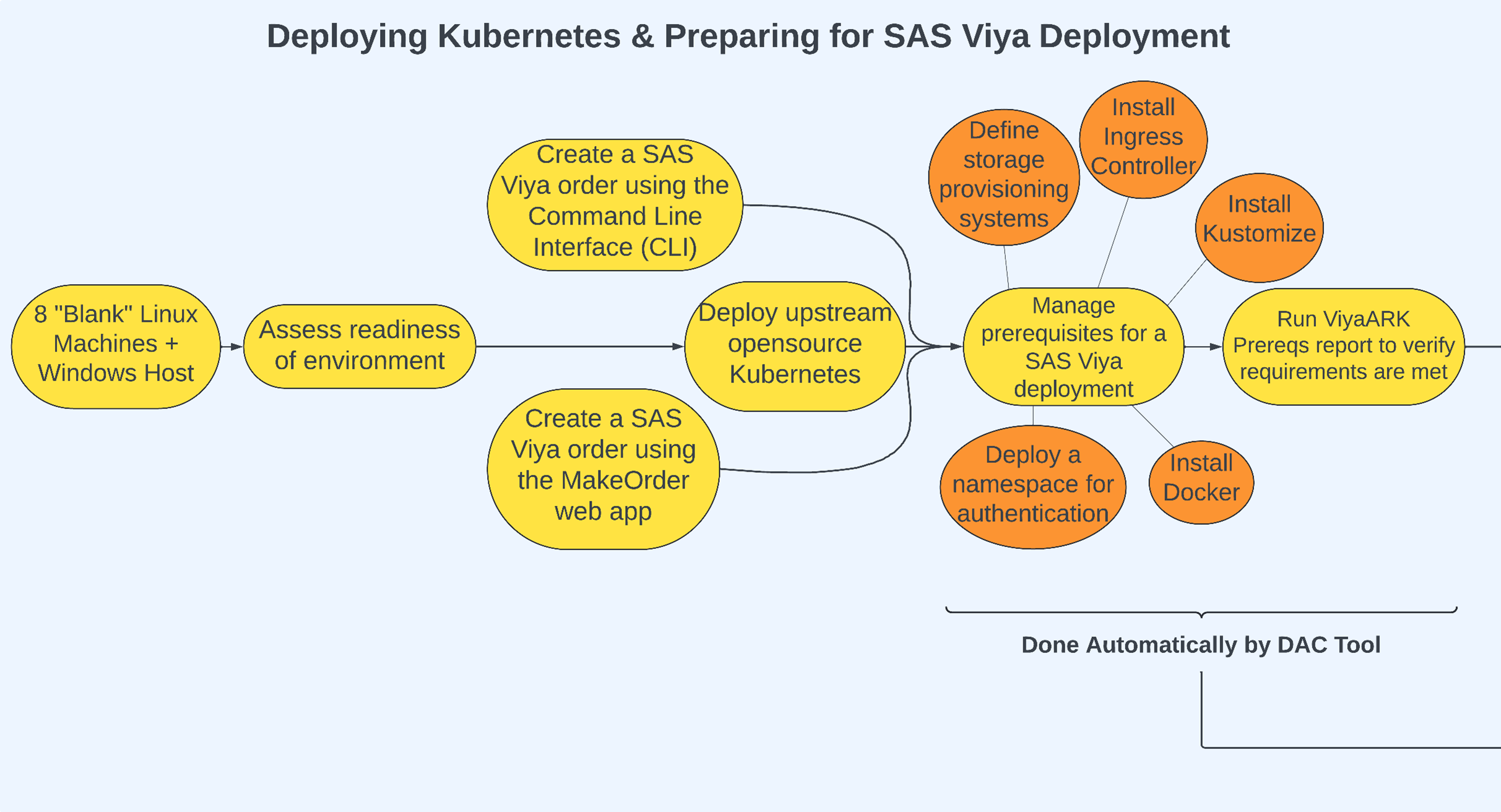 Understanding the Learning Path for Deploying SAS Viya on Kubernetes