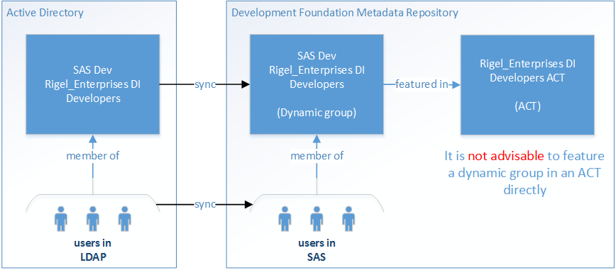 Shadow Groups for LDAP Synchronisation - SAS Support Communities
