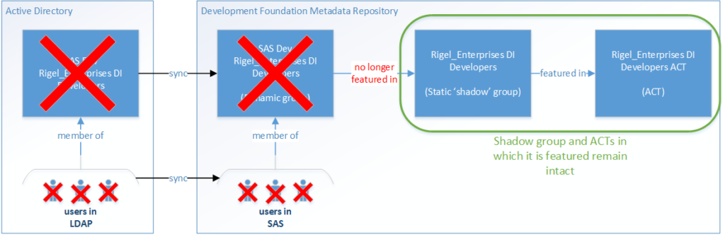 Shadow Groups for LDAP Synchronisation - SAS Support Communities