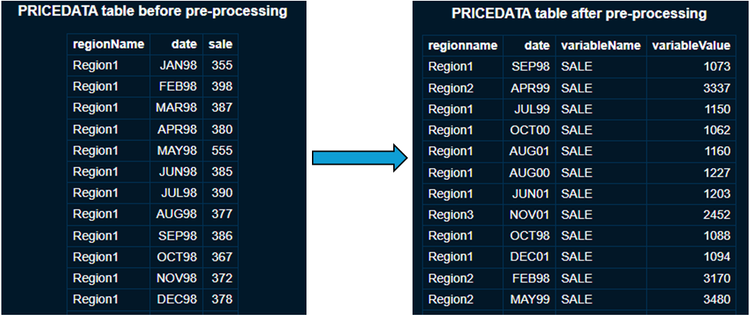 Figure 4 - PRICEDATA table before and after pre-processing